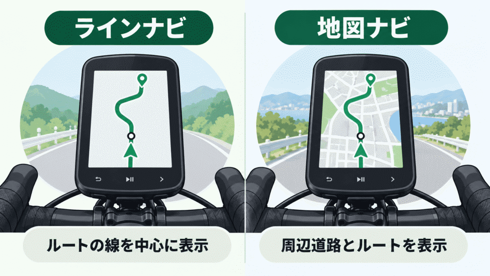 サイクルコンピューターのラインナビと地図ナビの画面表示を比較した図解。ラインナビはルートの線を、地図ナビは周辺道路とルートを表示
