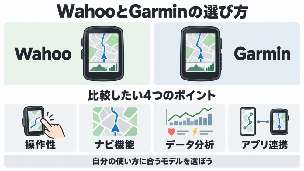 WahooとGarminのサイコンを操作性・ナビ機能・データ分析・アプリ連携の4項目で比較する際のポイントを示した図解
